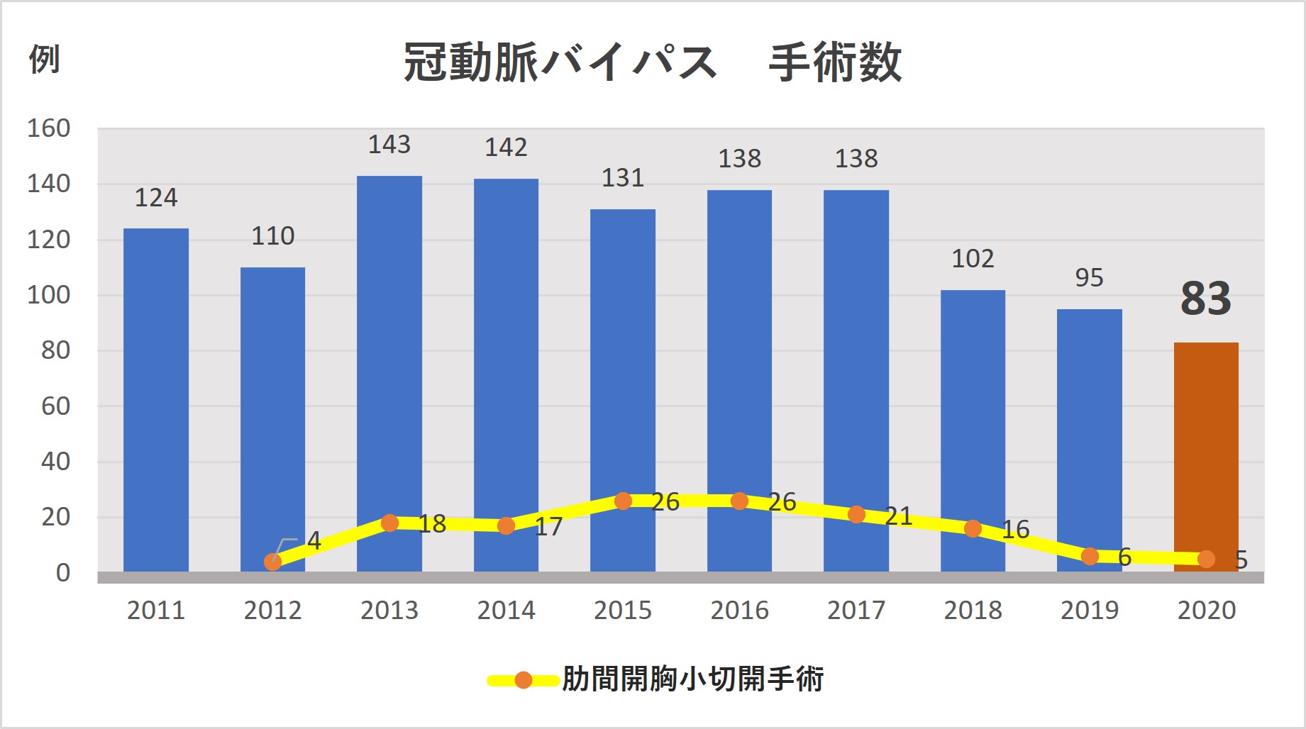 冠動脈バイパス 手術数