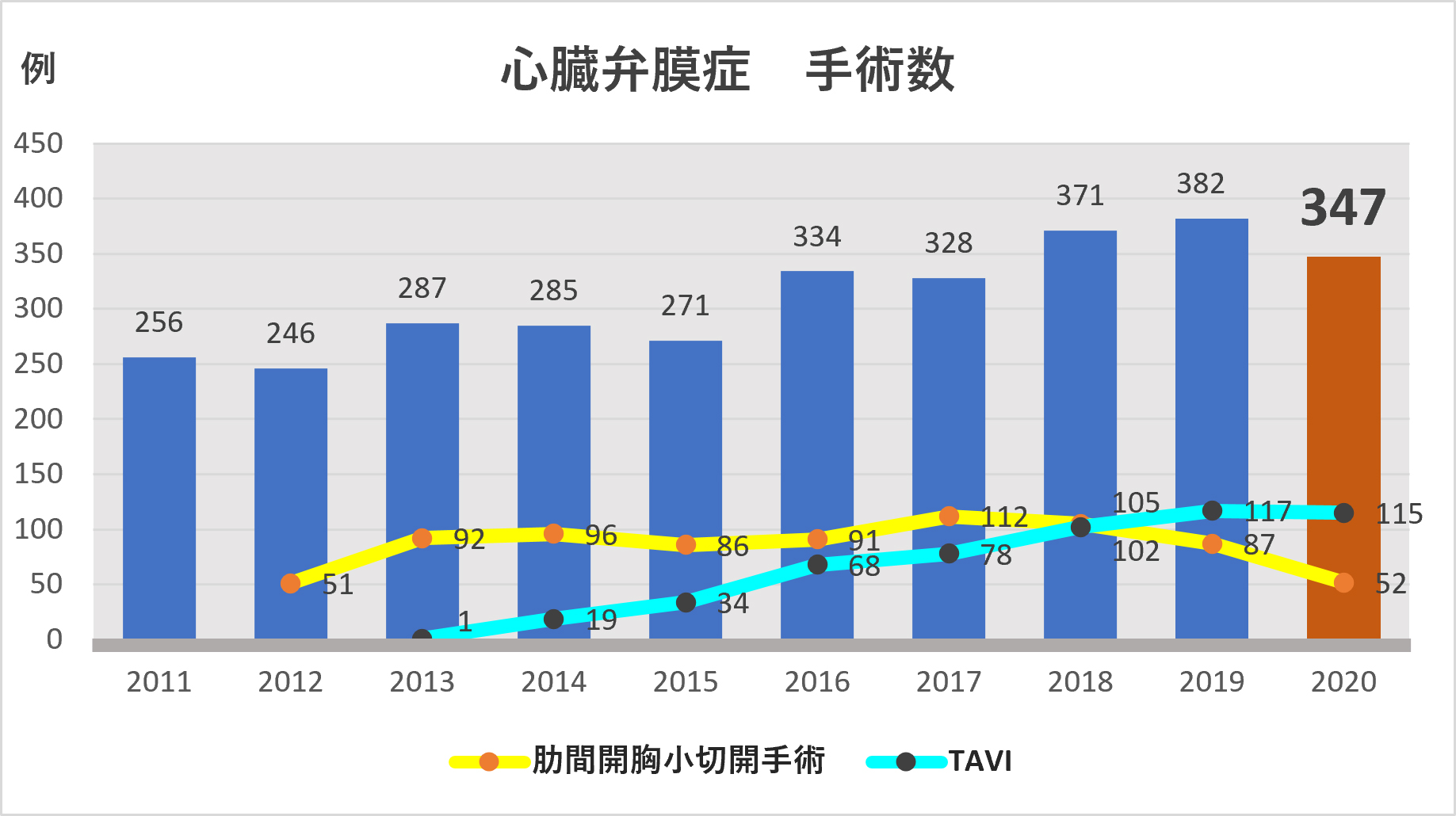 心臓弁膜症 手術数