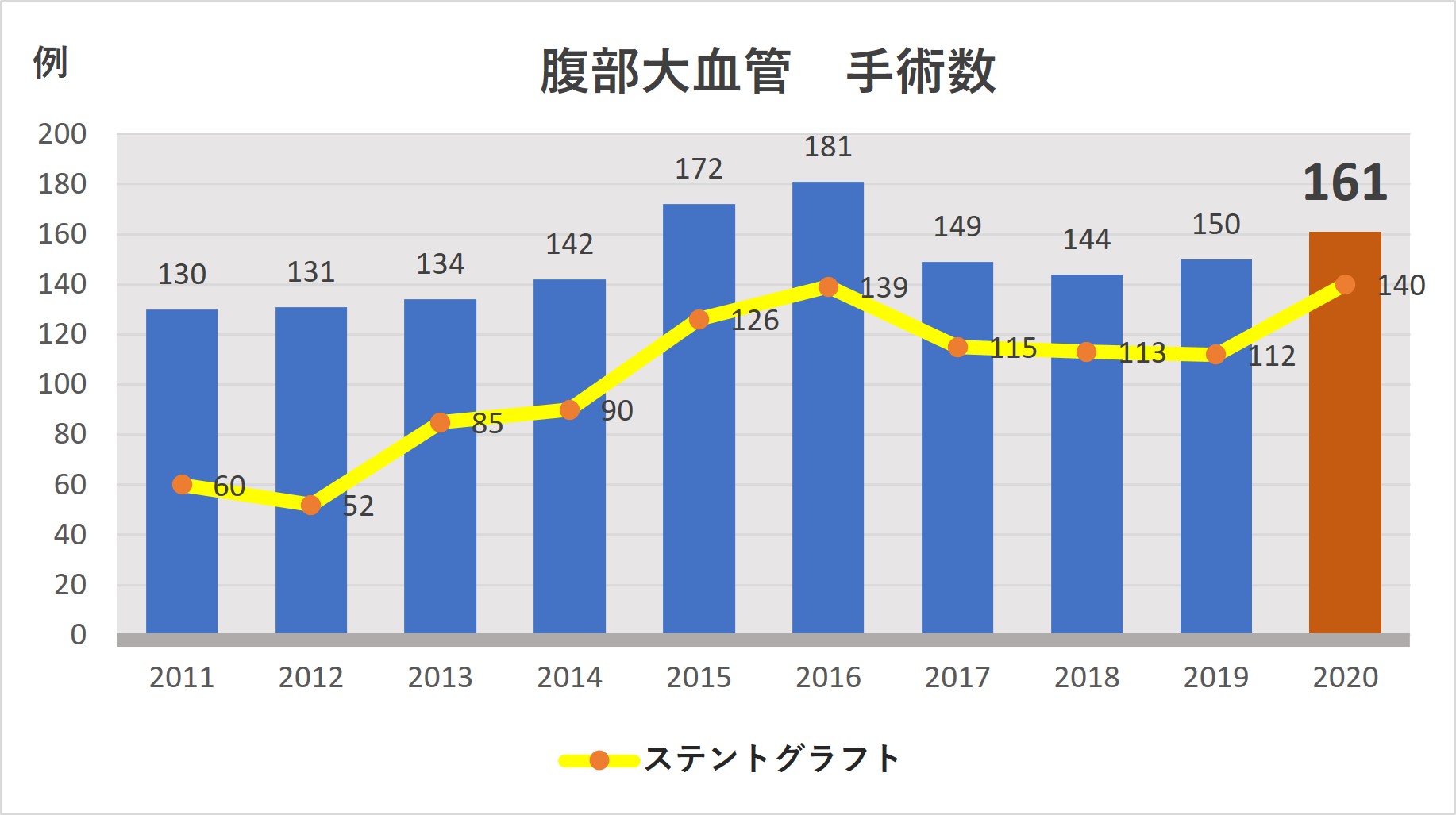 腹部大血管 手術数