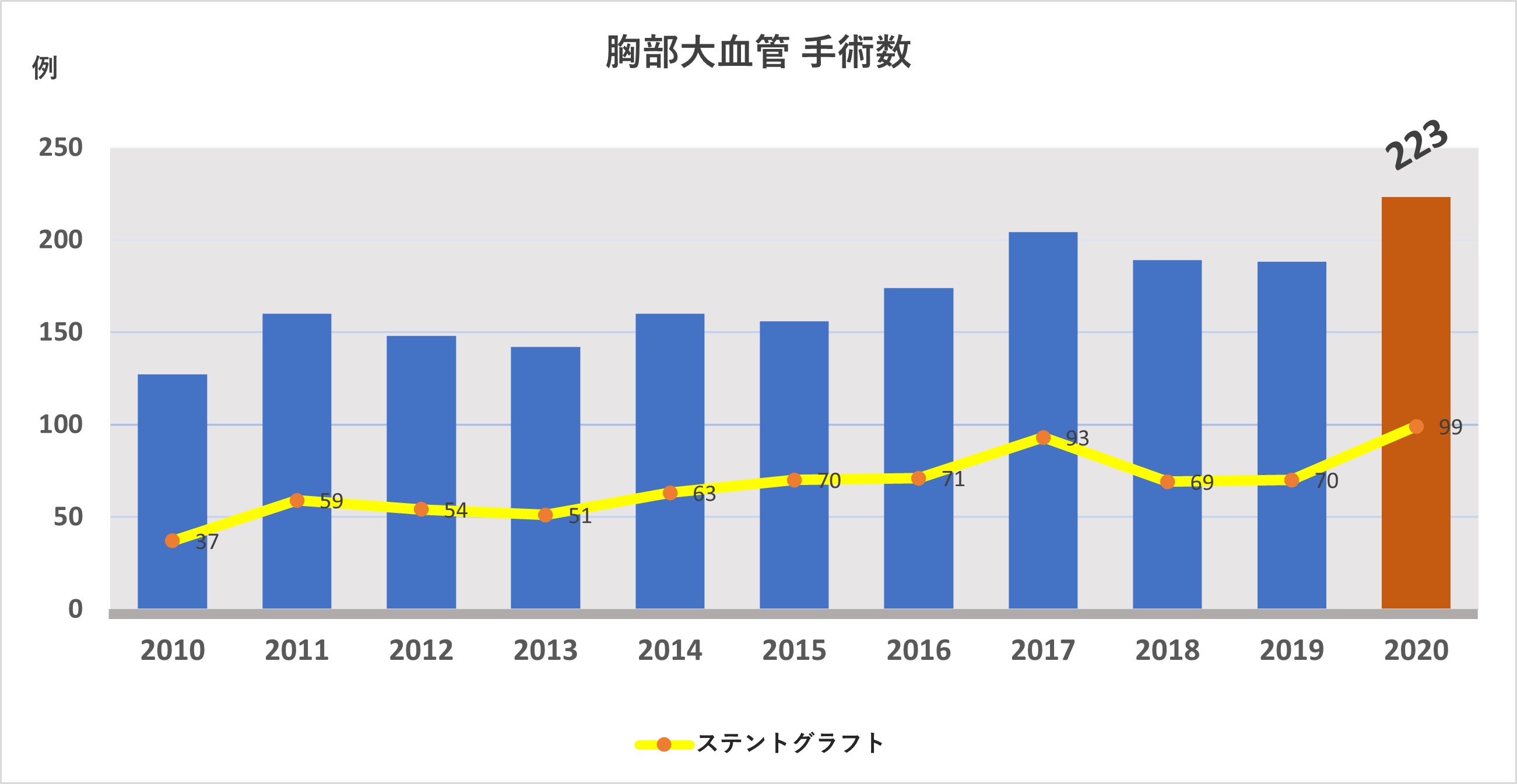 胸部大血管 手術数