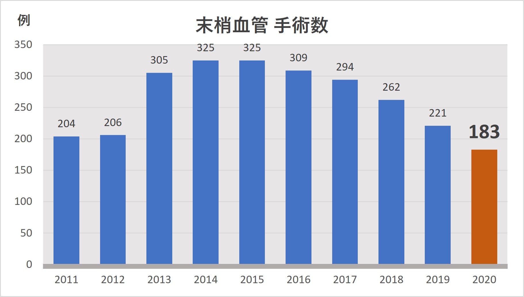 末梢血管手術数