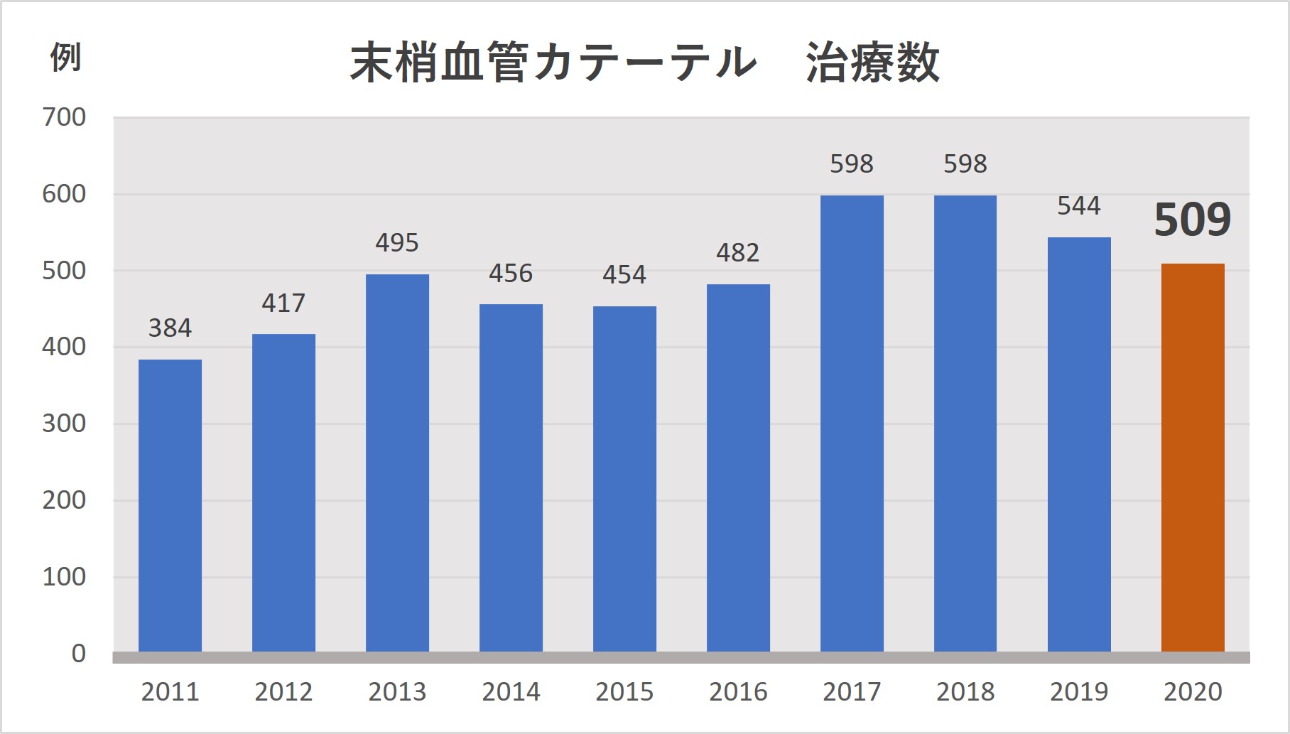 末梢血管カテーテル治療数