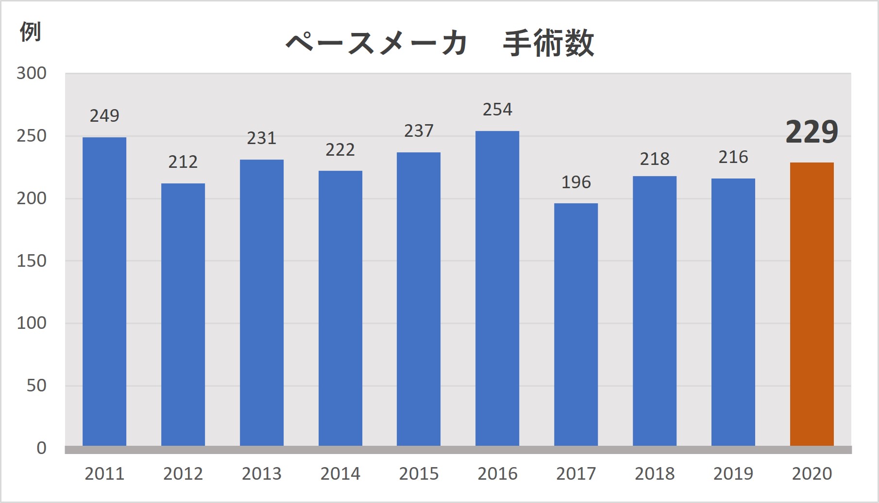 ペースメーカー手術数
