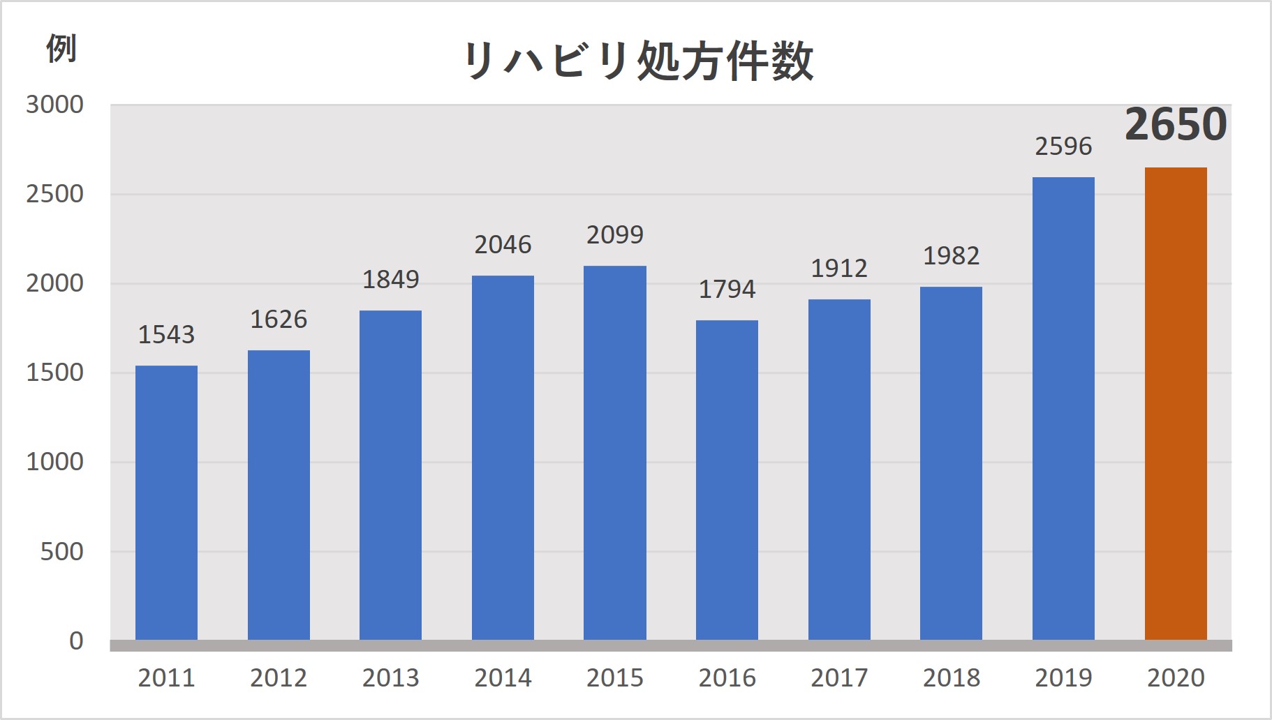 リハビリ処方件数