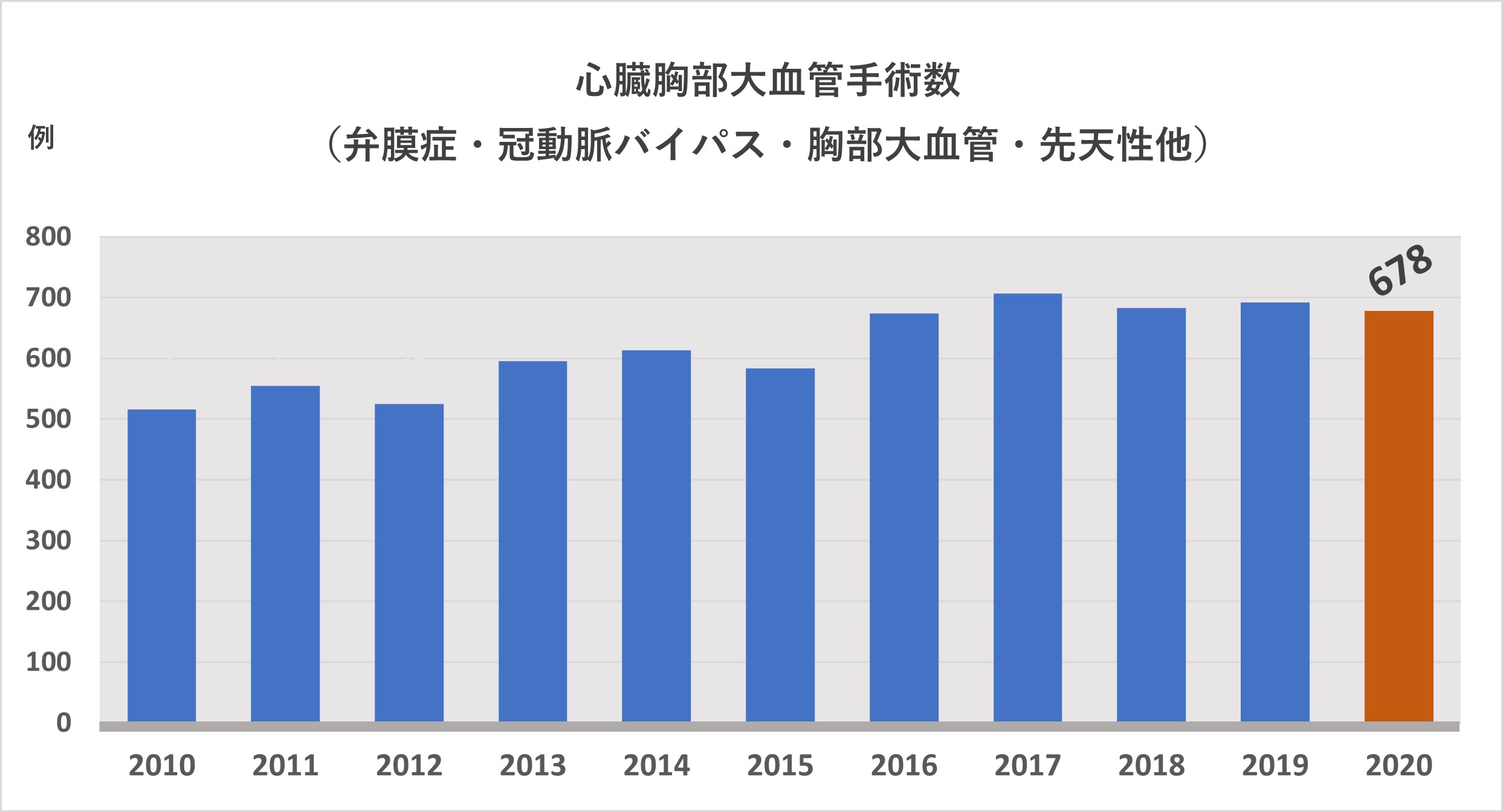 心臓胸部大血管 手術数(弁膜症・冠動脈バイパス・胸部大血管・先天性・その他)