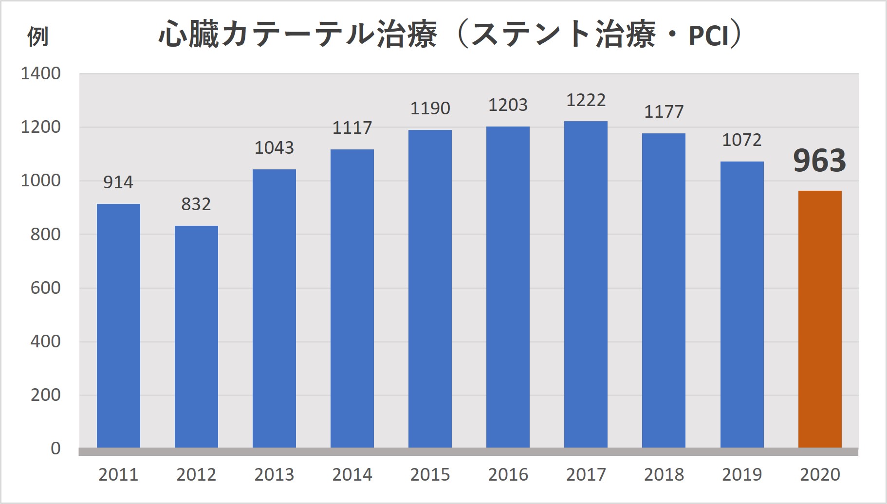 治療実績 当院について 心臓病センター榊原病院 治療実績 当院について 心臓病センター榊原病院