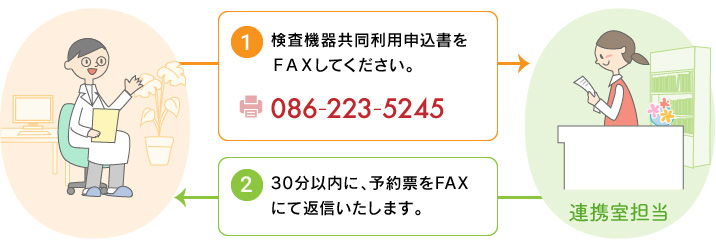 検査機器共同利用申込書をFAXしてください。FAX：086-223-5245　30分以内に、予約票をFAXにて返信いたします。