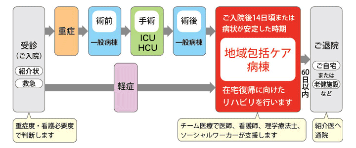 地域包括ケア病棟受け入れの流れ